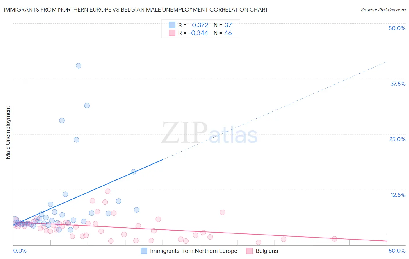 Immigrants from Northern Europe vs Belgian Male Unemployment