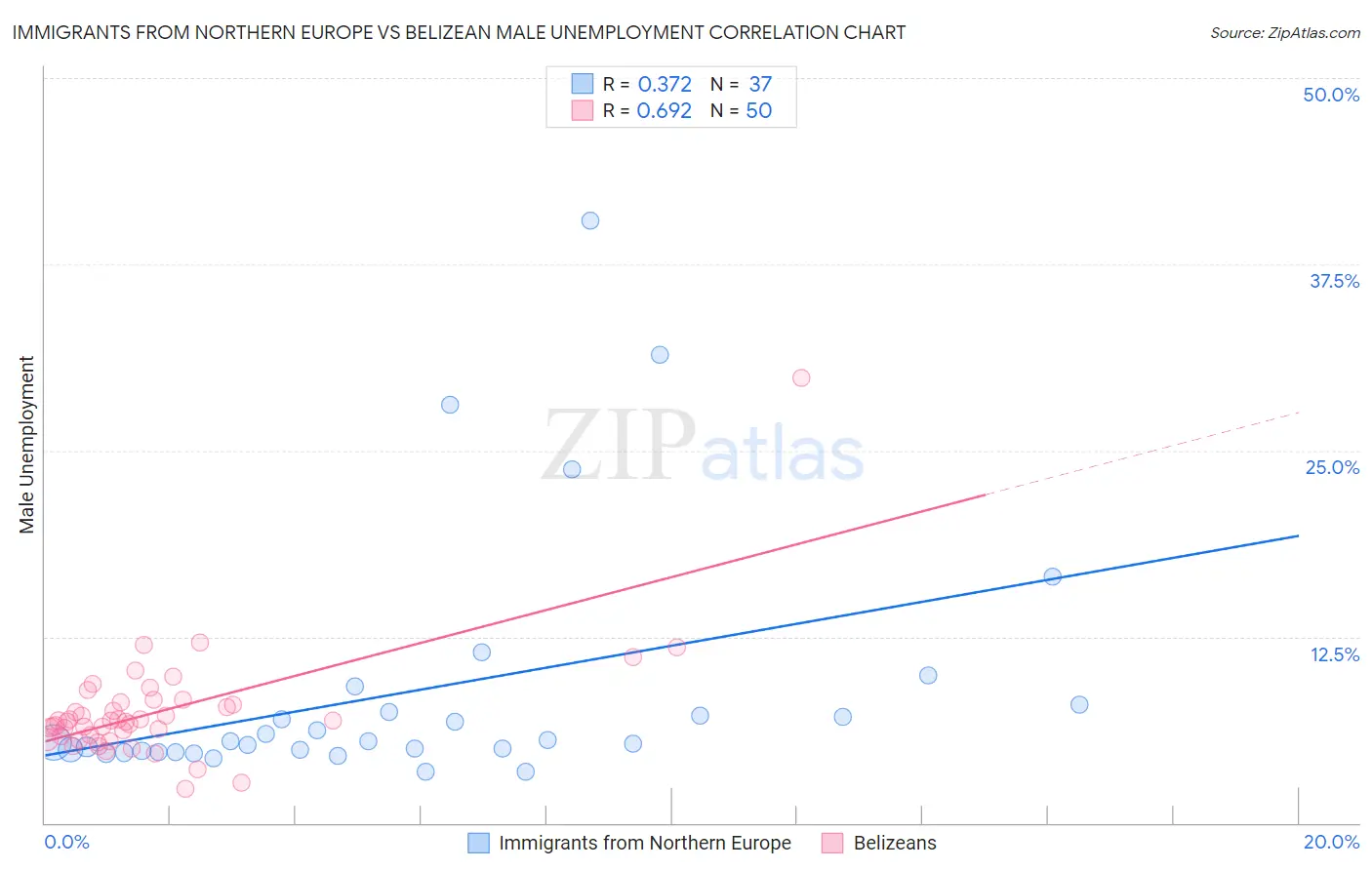 Immigrants from Northern Europe vs Belizean Male Unemployment