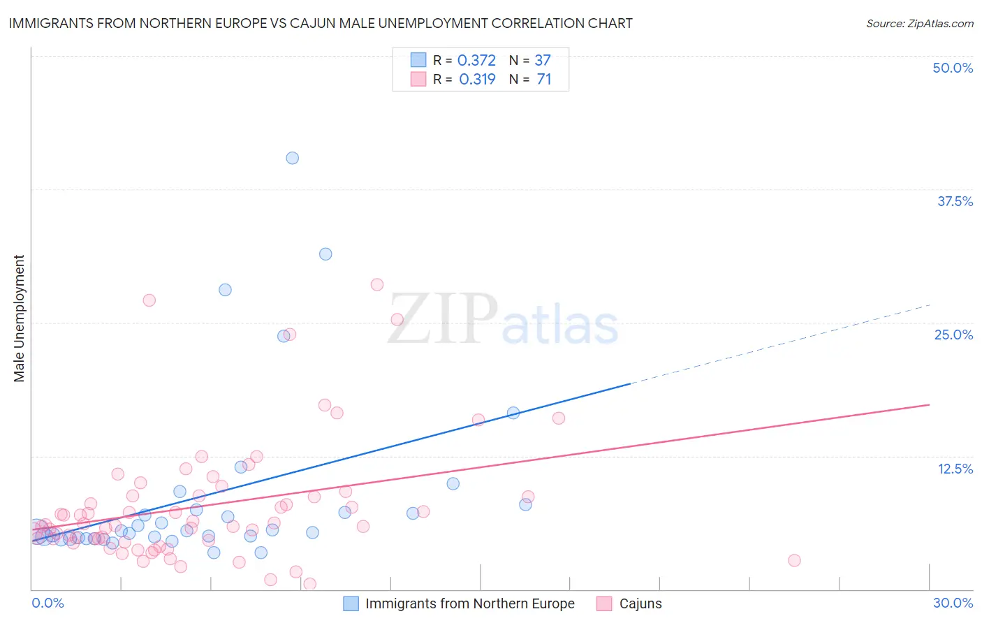 Immigrants from Northern Europe vs Cajun Male Unemployment