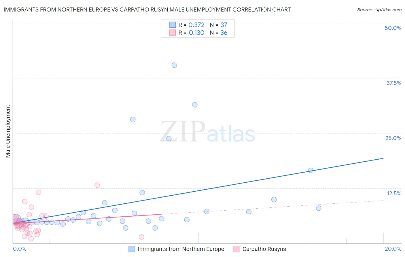 Immigrants from Northern Europe vs Carpatho Rusyn Male Unemployment