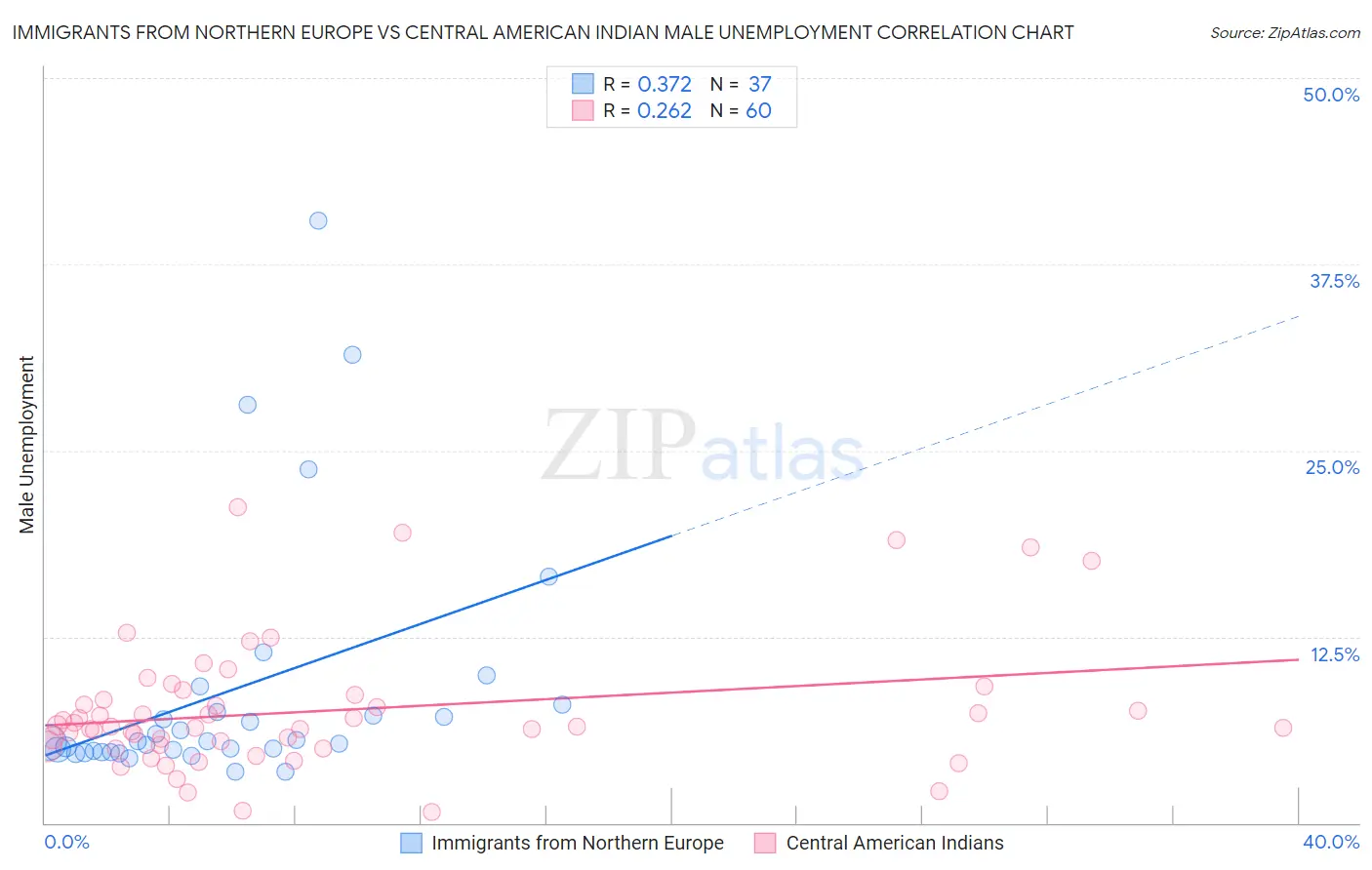 Immigrants from Northern Europe vs Central American Indian Male Unemployment