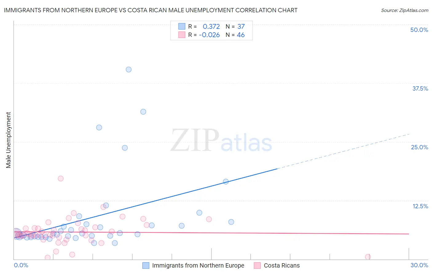 Immigrants from Northern Europe vs Costa Rican Male Unemployment