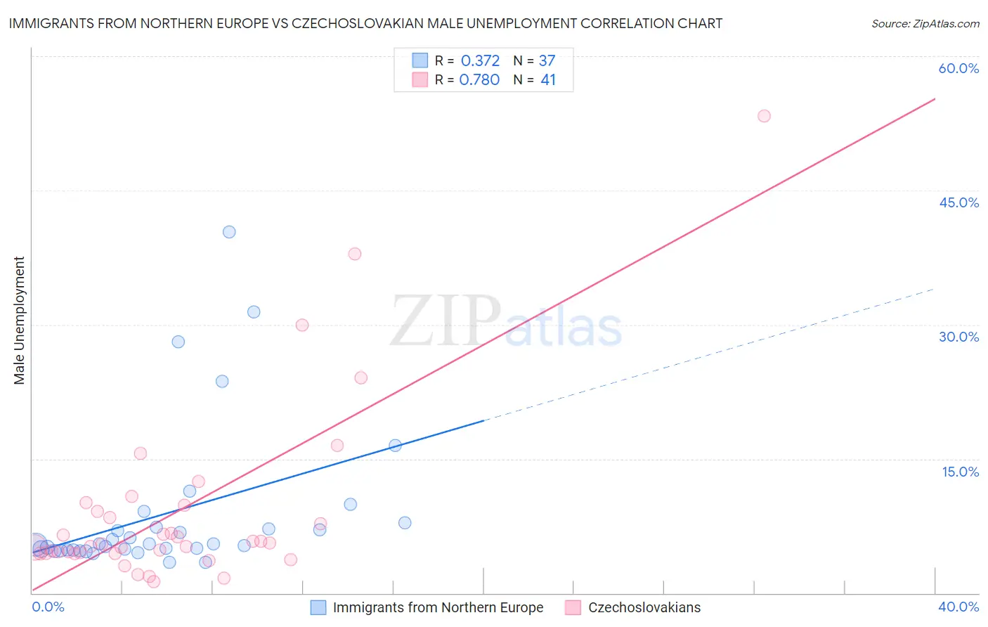 Immigrants from Northern Europe vs Czechoslovakian Male Unemployment