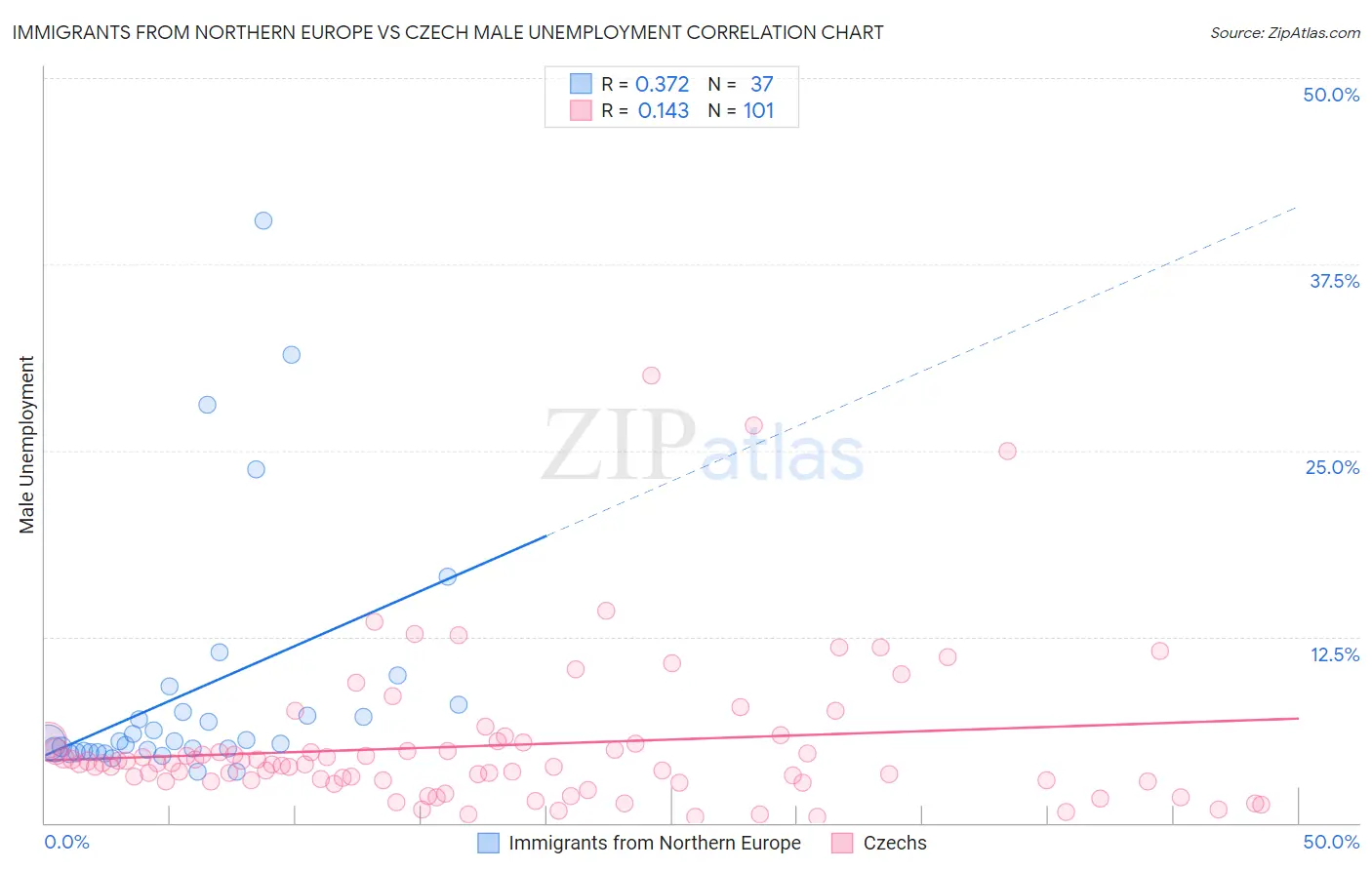 Immigrants from Northern Europe vs Czech Male Unemployment