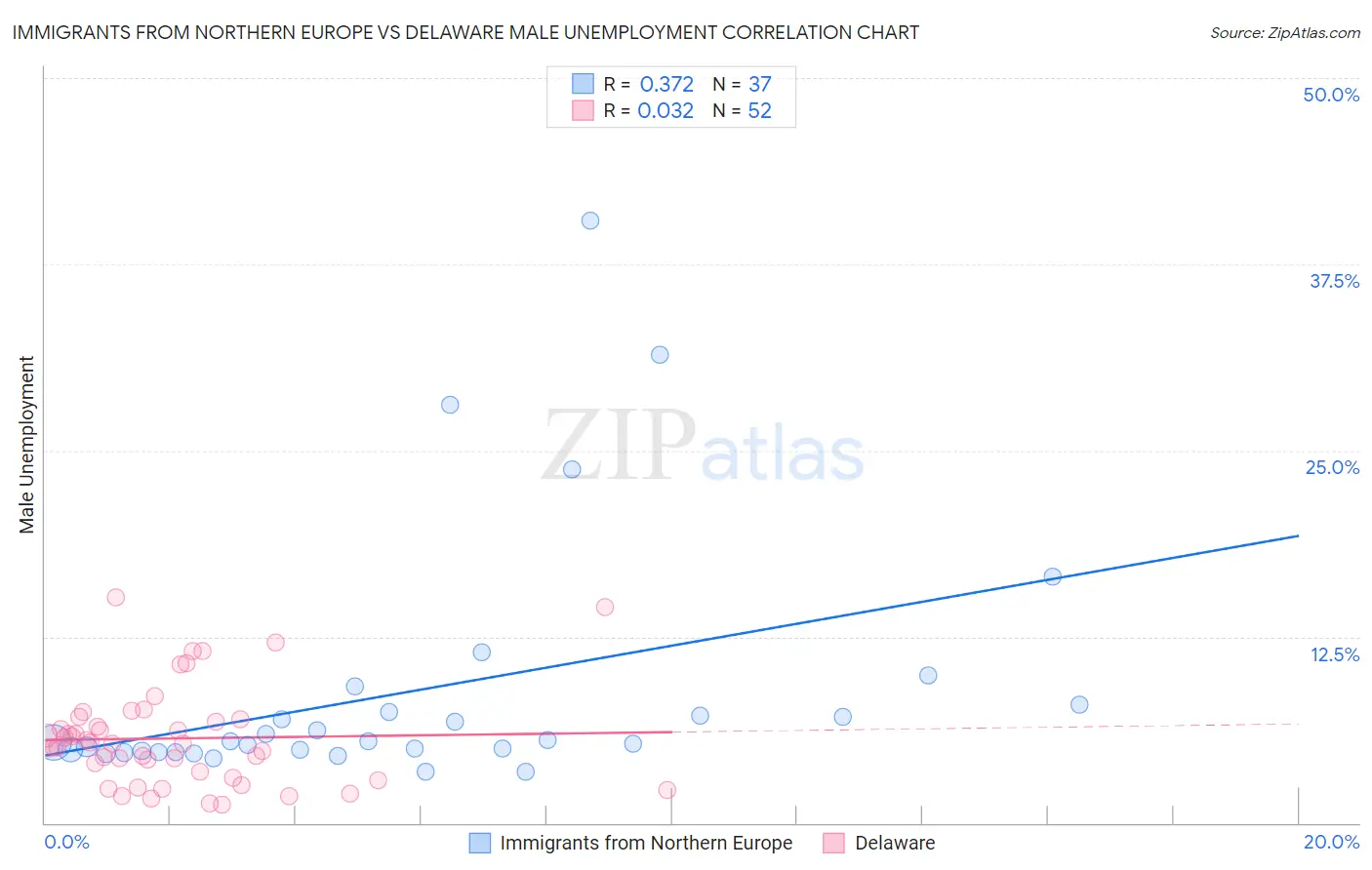 Immigrants from Northern Europe vs Delaware Male Unemployment