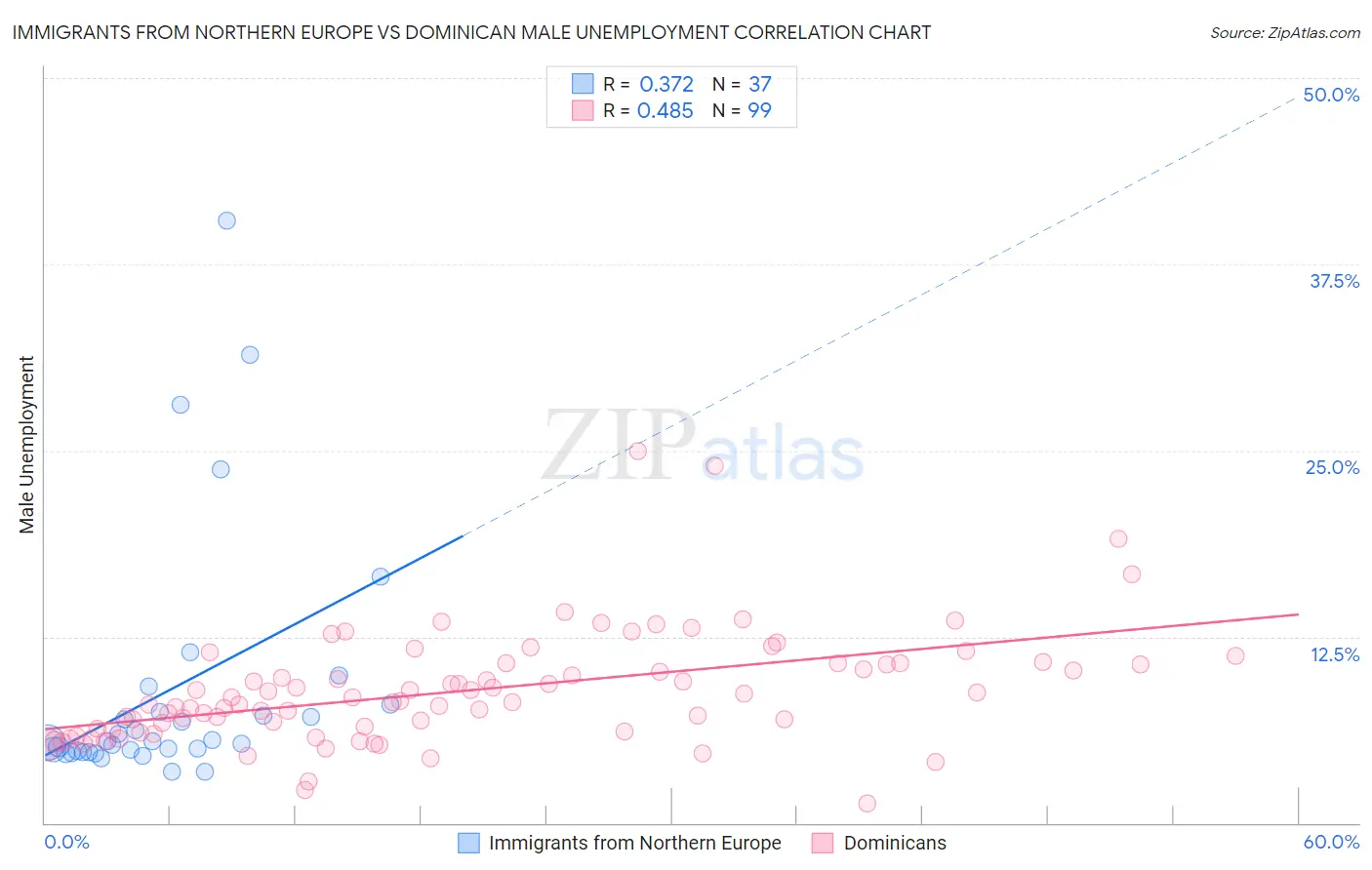 Immigrants from Northern Europe vs Dominican Male Unemployment