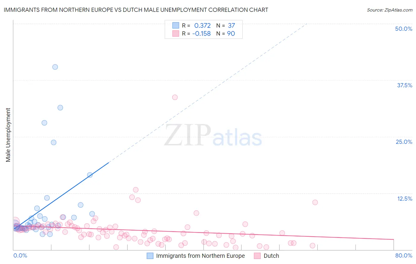 Immigrants from Northern Europe vs Dutch Male Unemployment