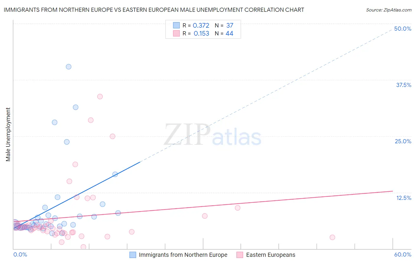 Immigrants from Northern Europe vs Eastern European Male Unemployment