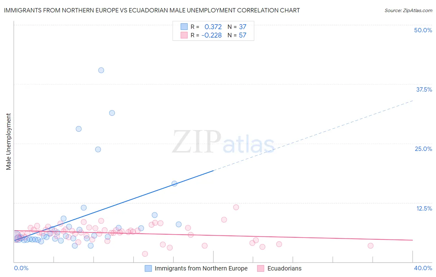 Immigrants from Northern Europe vs Ecuadorian Male Unemployment
