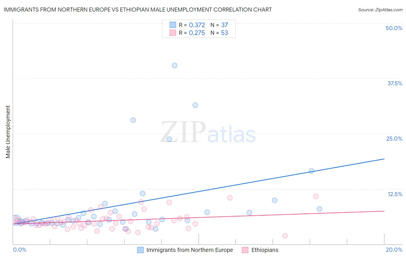 Immigrants from Northern Europe vs Ethiopian Male Unemployment