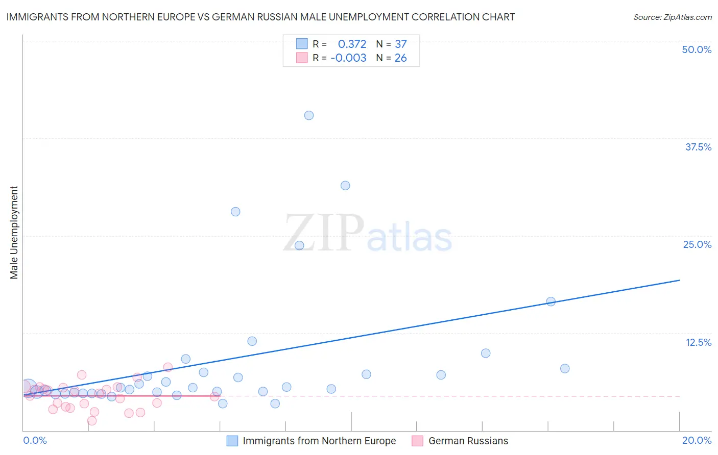 Immigrants from Northern Europe vs German Russian Male Unemployment