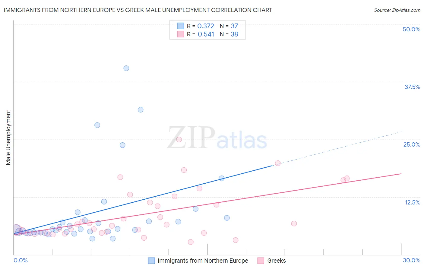 Immigrants from Northern Europe vs Greek Male Unemployment