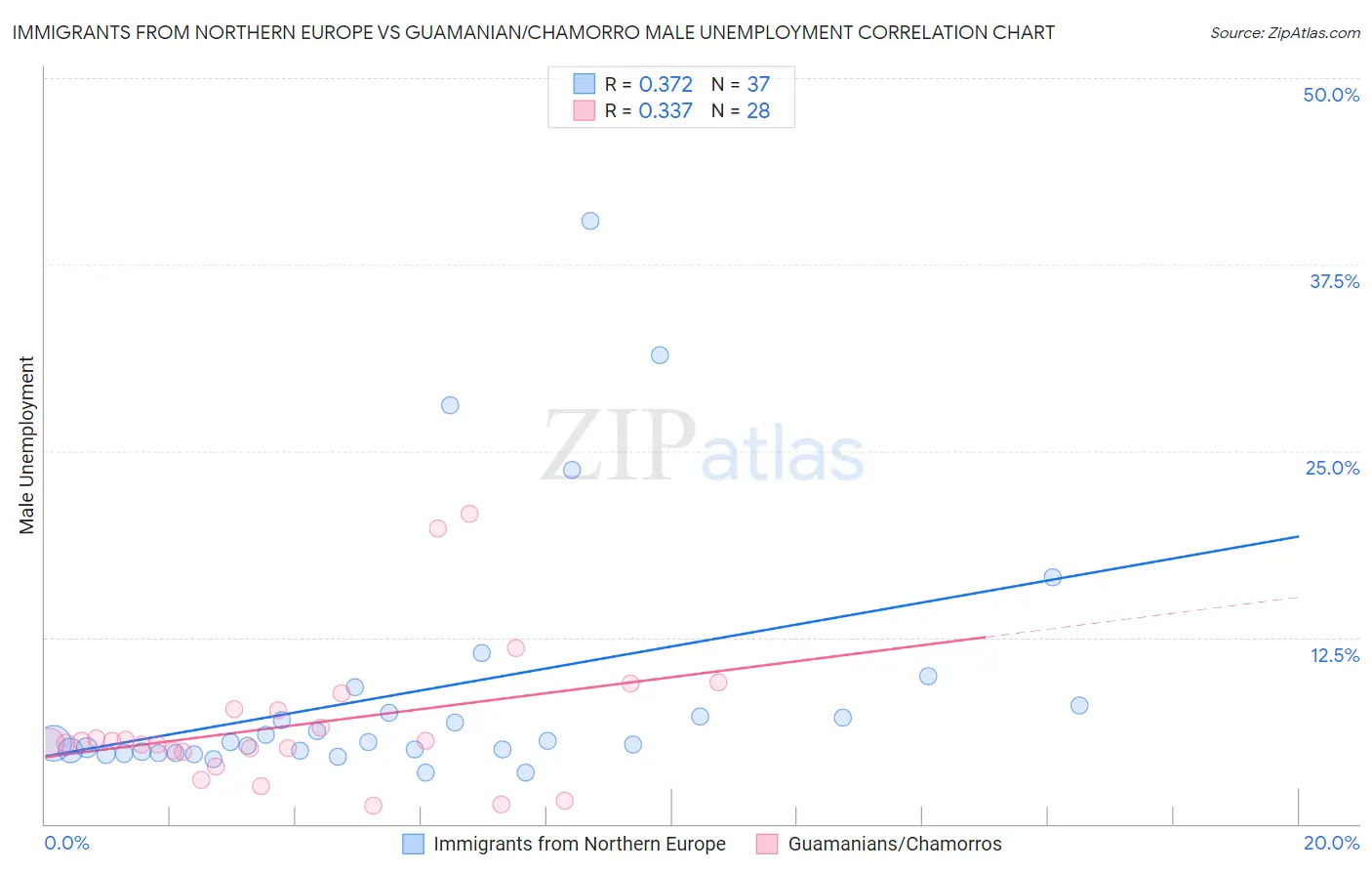 Immigrants from Northern Europe vs Guamanian/Chamorro Male Unemployment