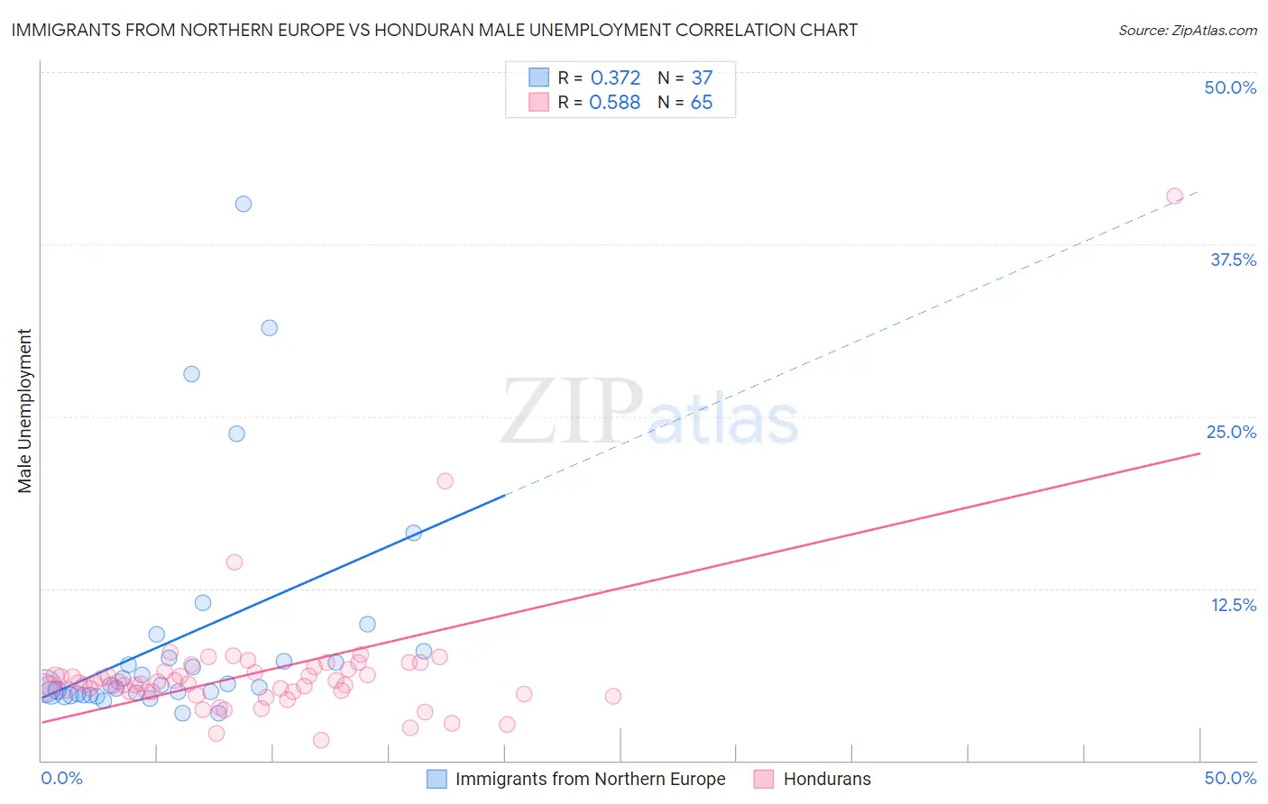 Immigrants from Northern Europe vs Honduran Male Unemployment
