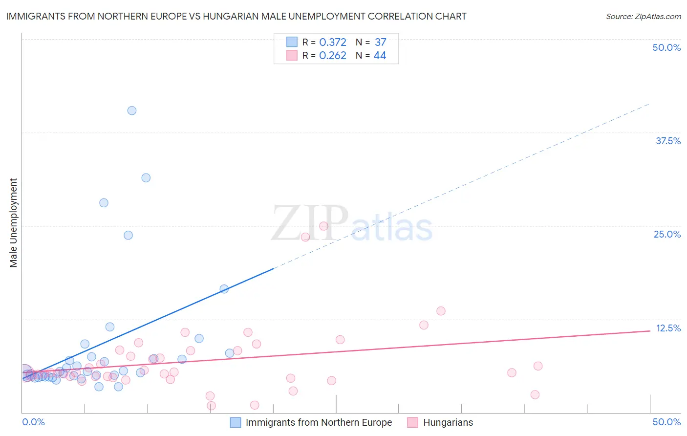 Immigrants from Northern Europe vs Hungarian Male Unemployment