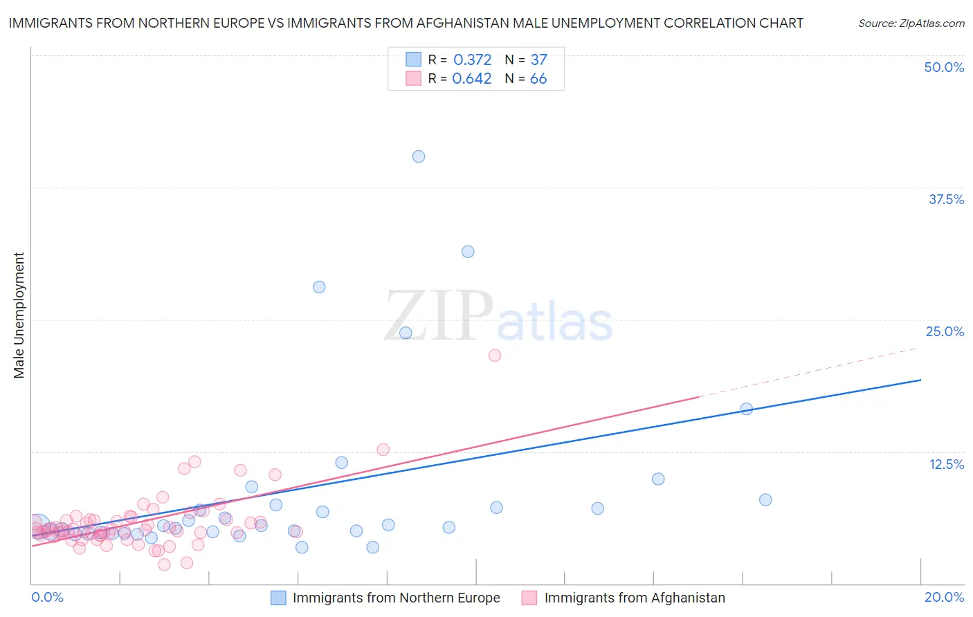 Immigrants from Northern Europe vs Immigrants from Afghanistan Male Unemployment