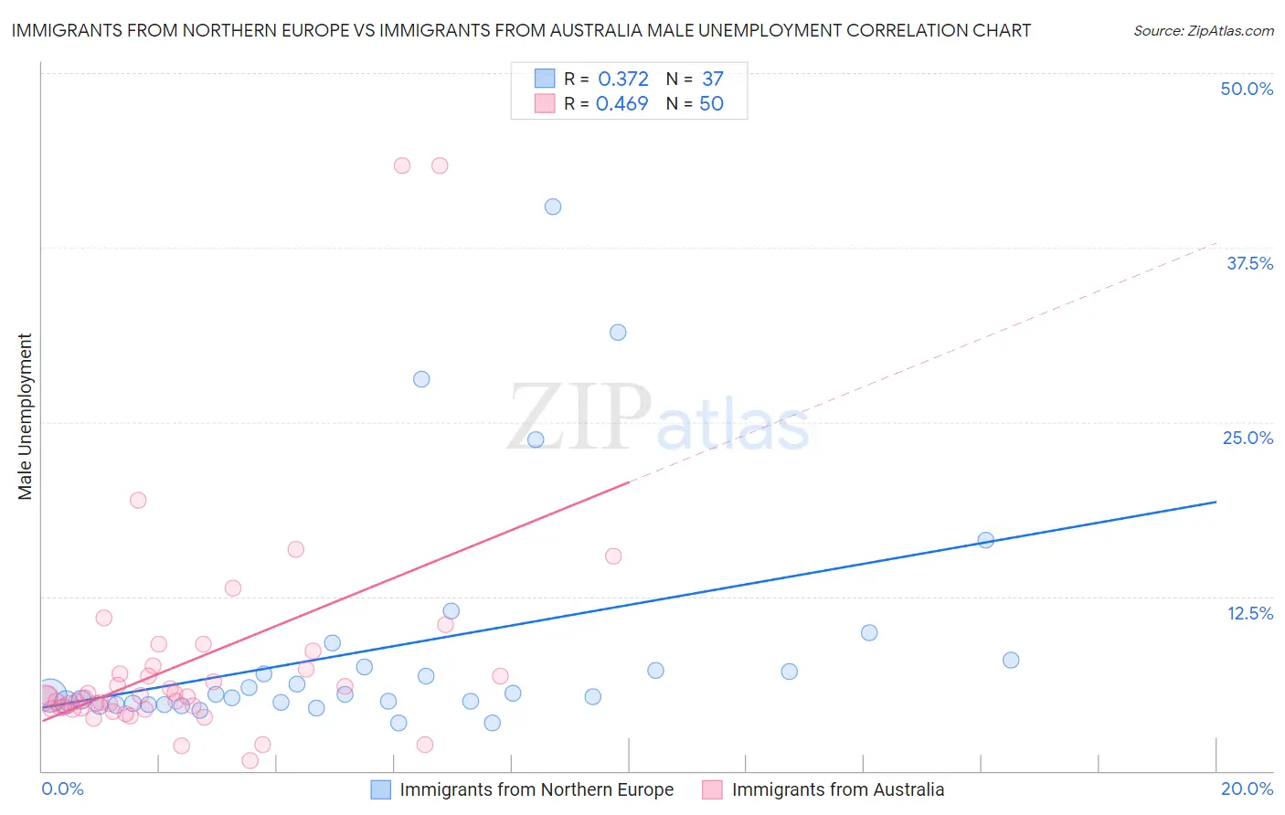 Immigrants from Northern Europe vs Immigrants from Australia Male Unemployment