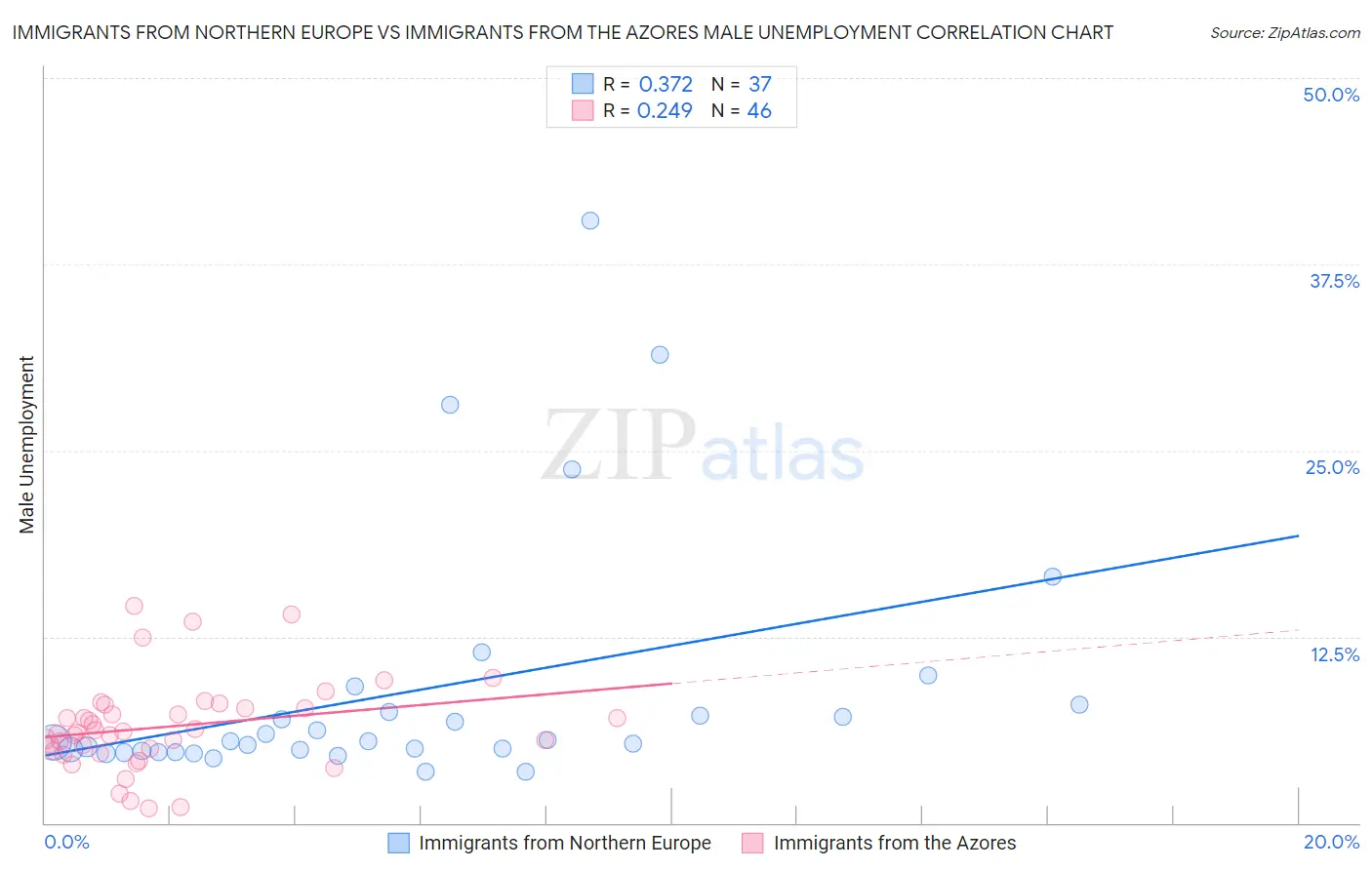 Immigrants from Northern Europe vs Immigrants from the Azores Male Unemployment