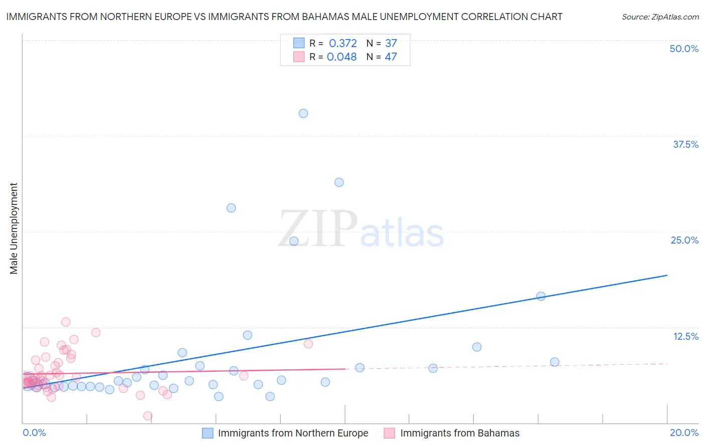 Immigrants from Northern Europe vs Immigrants from Bahamas Male Unemployment