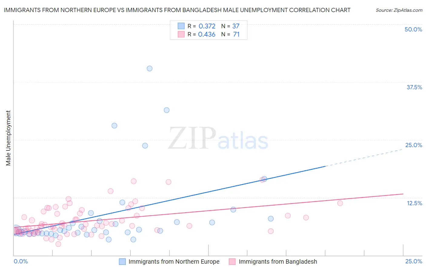 Immigrants from Northern Europe vs Immigrants from Bangladesh Male Unemployment