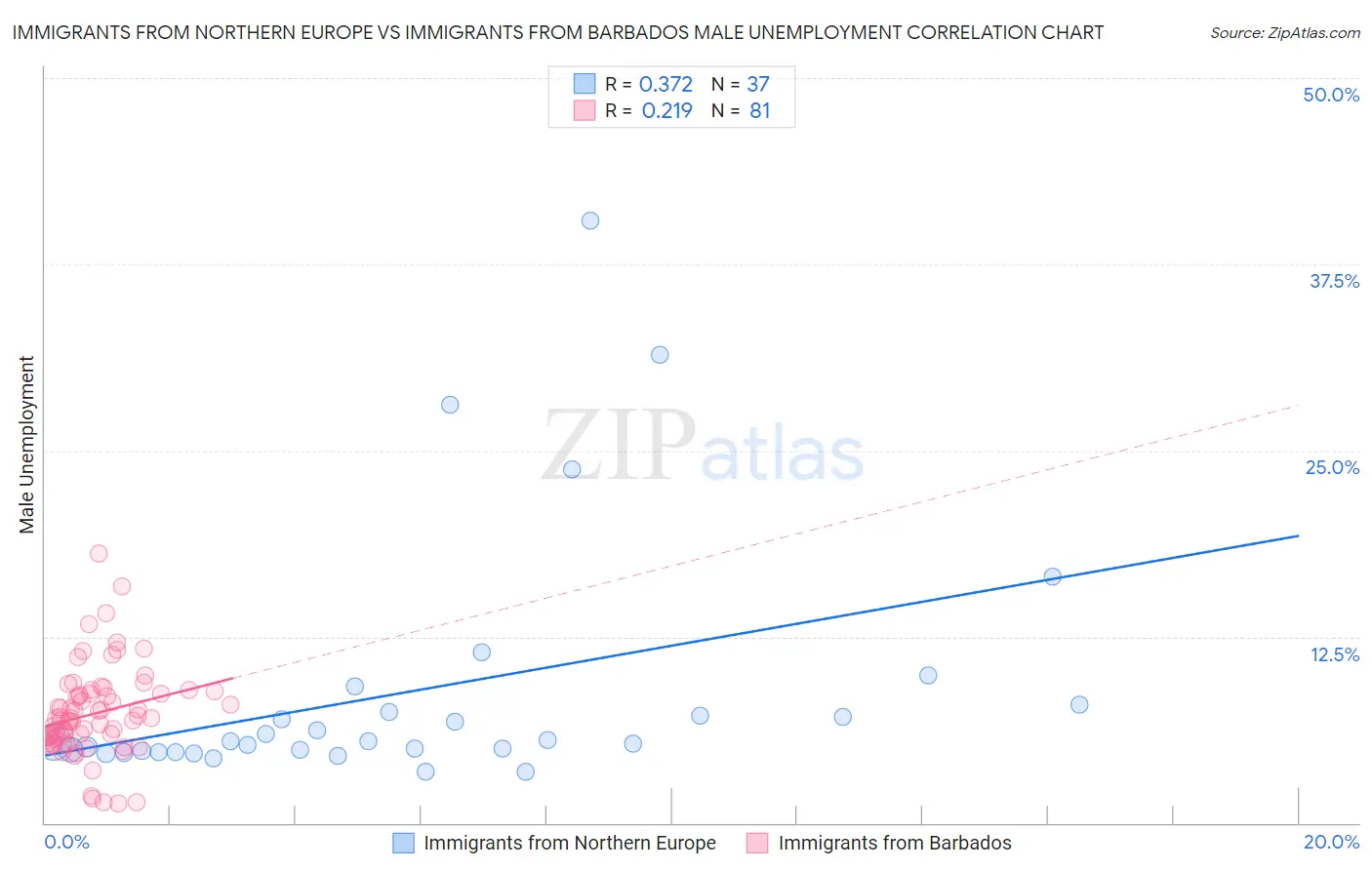 Immigrants from Northern Europe vs Immigrants from Barbados Male Unemployment