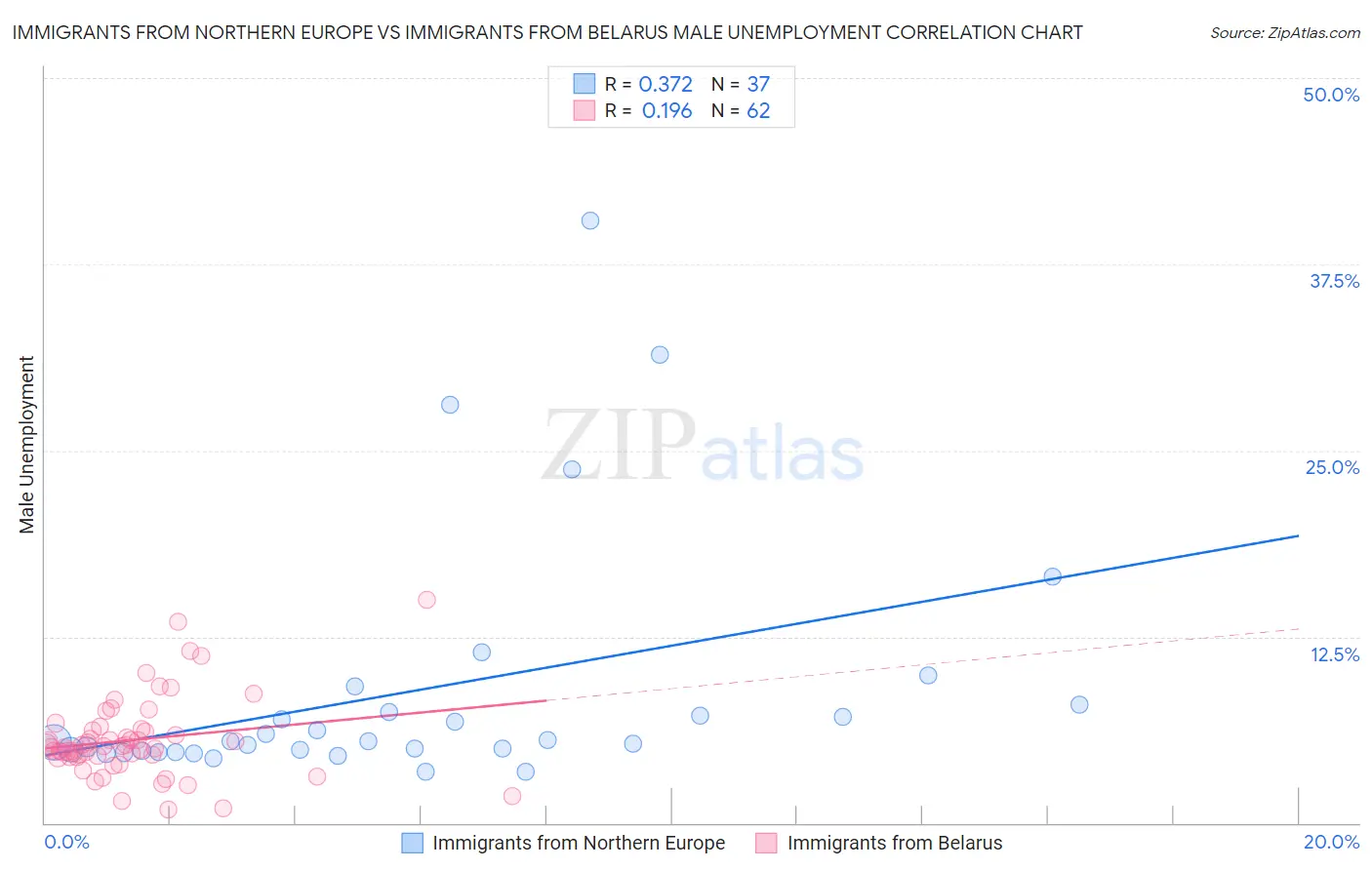 Immigrants from Northern Europe vs Immigrants from Belarus Male Unemployment