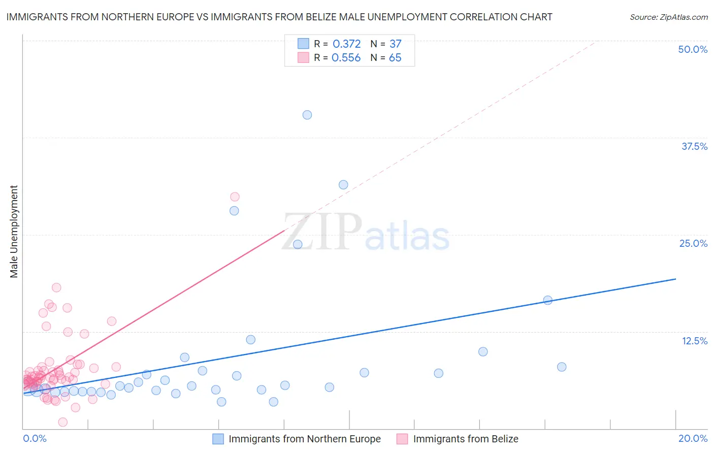 Immigrants from Northern Europe vs Immigrants from Belize Male Unemployment