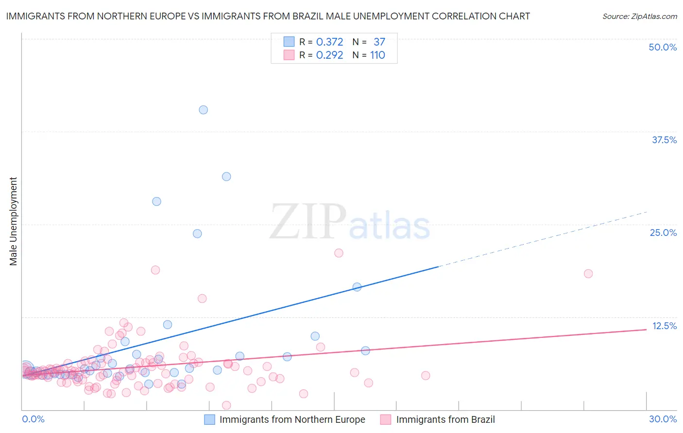 Immigrants from Northern Europe vs Immigrants from Brazil Male Unemployment