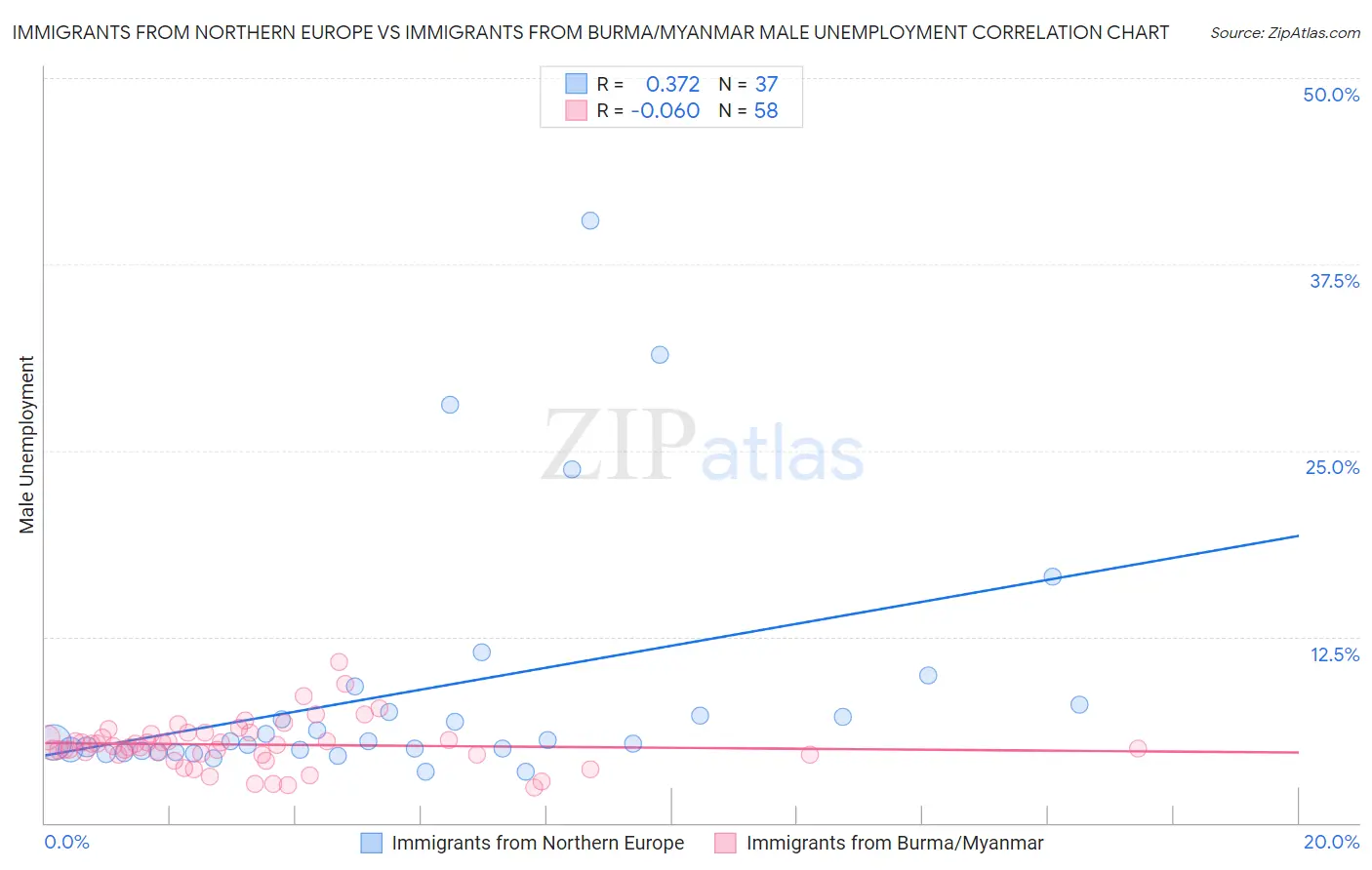 Immigrants from Northern Europe vs Immigrants from Burma/Myanmar Male Unemployment