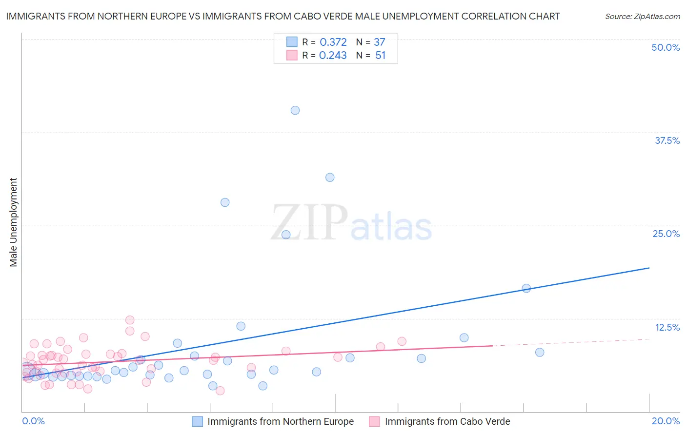 Immigrants from Northern Europe vs Immigrants from Cabo Verde Male Unemployment