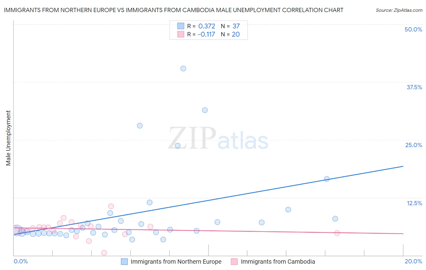 Immigrants from Northern Europe vs Immigrants from Cambodia Male Unemployment