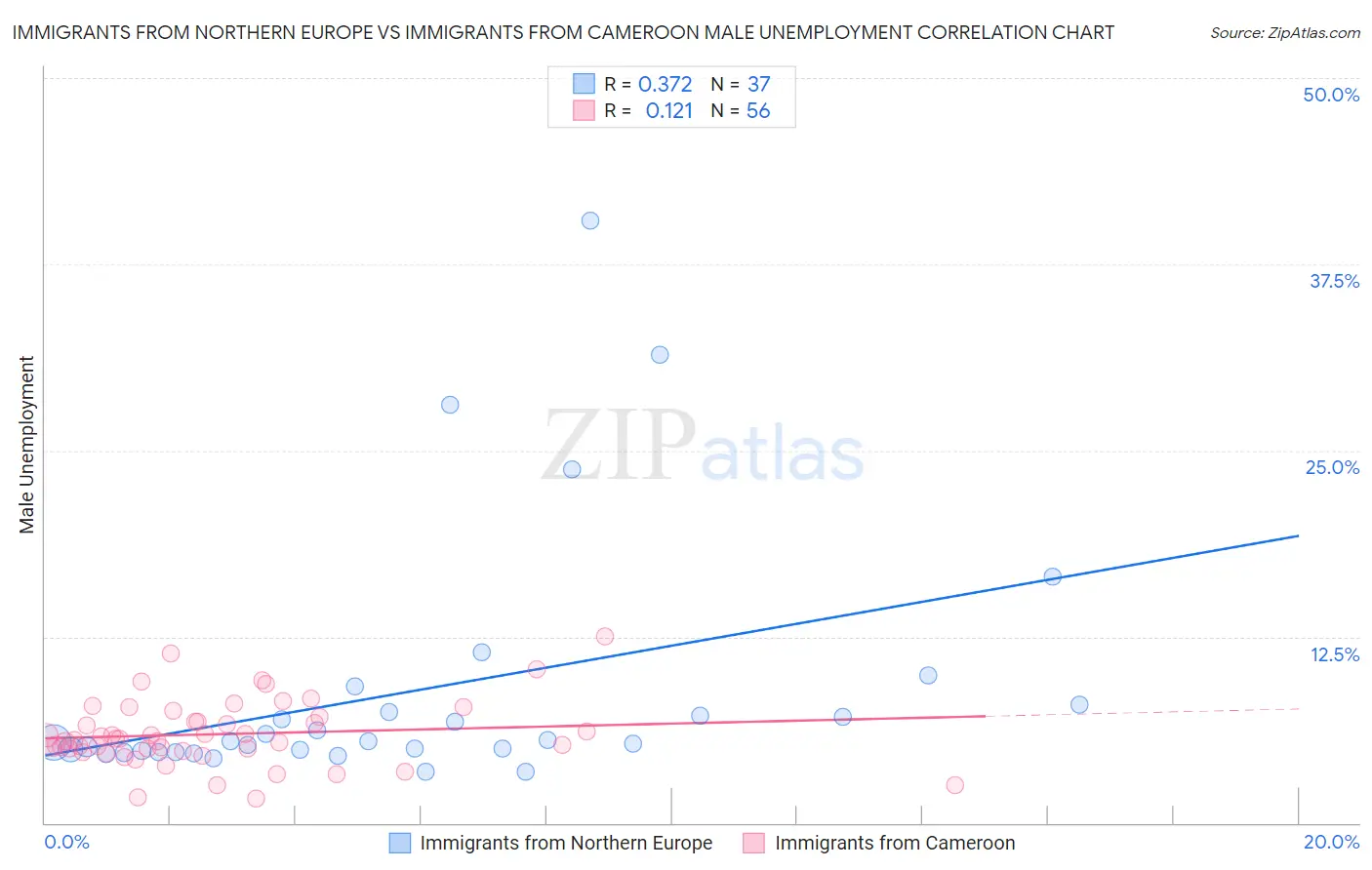 Immigrants from Northern Europe vs Immigrants from Cameroon Male Unemployment