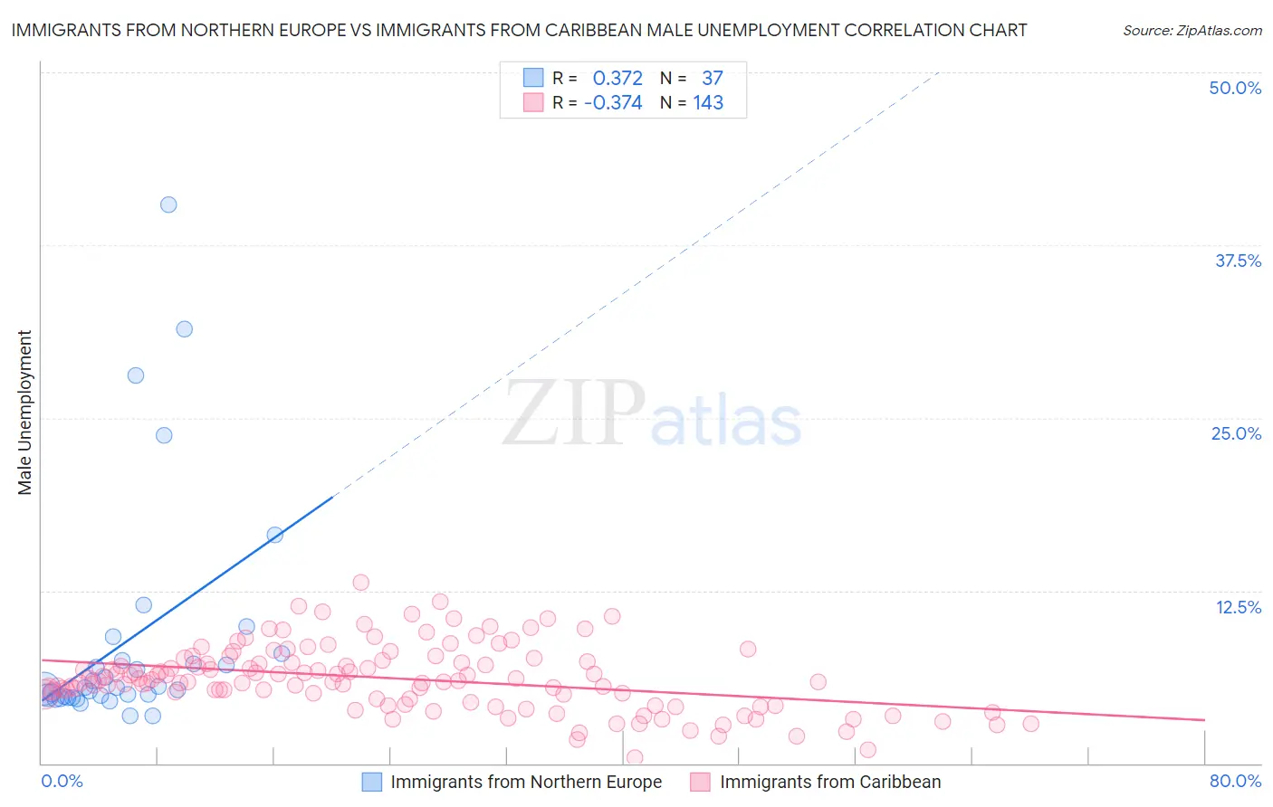 Immigrants from Northern Europe vs Immigrants from Caribbean Male Unemployment