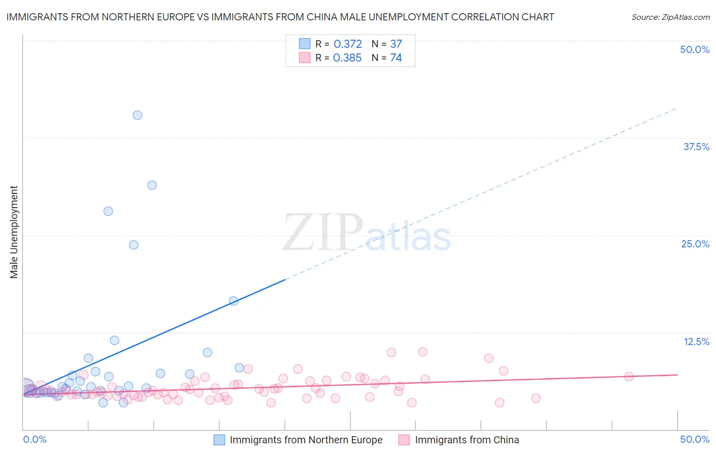 Immigrants from Northern Europe vs Immigrants from China Male Unemployment
