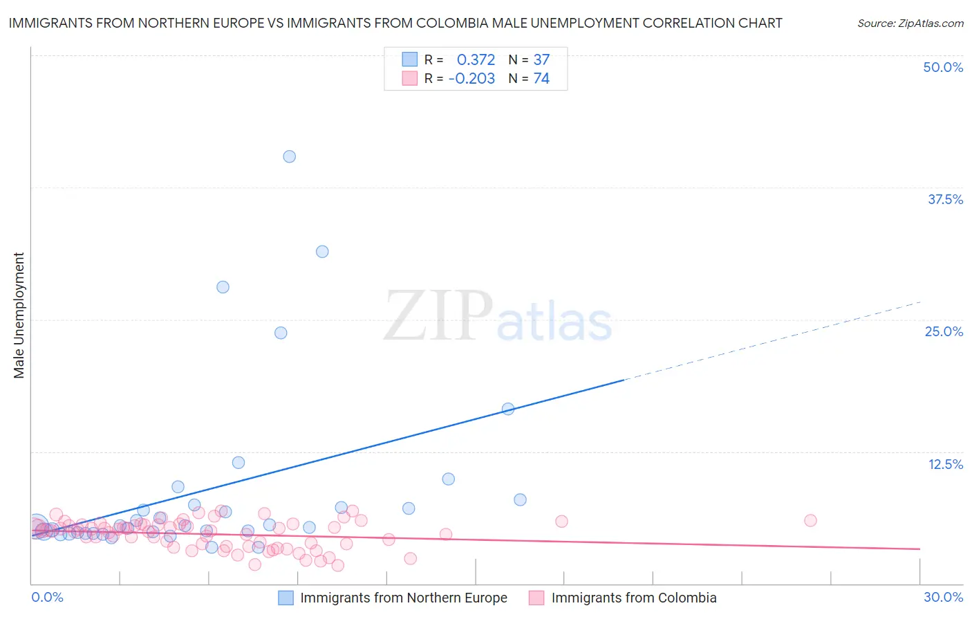 Immigrants from Northern Europe vs Immigrants from Colombia Male Unemployment
