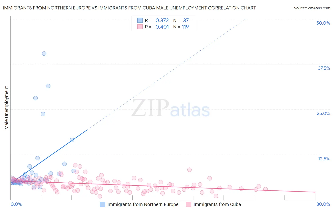 Immigrants from Northern Europe vs Immigrants from Cuba Male Unemployment