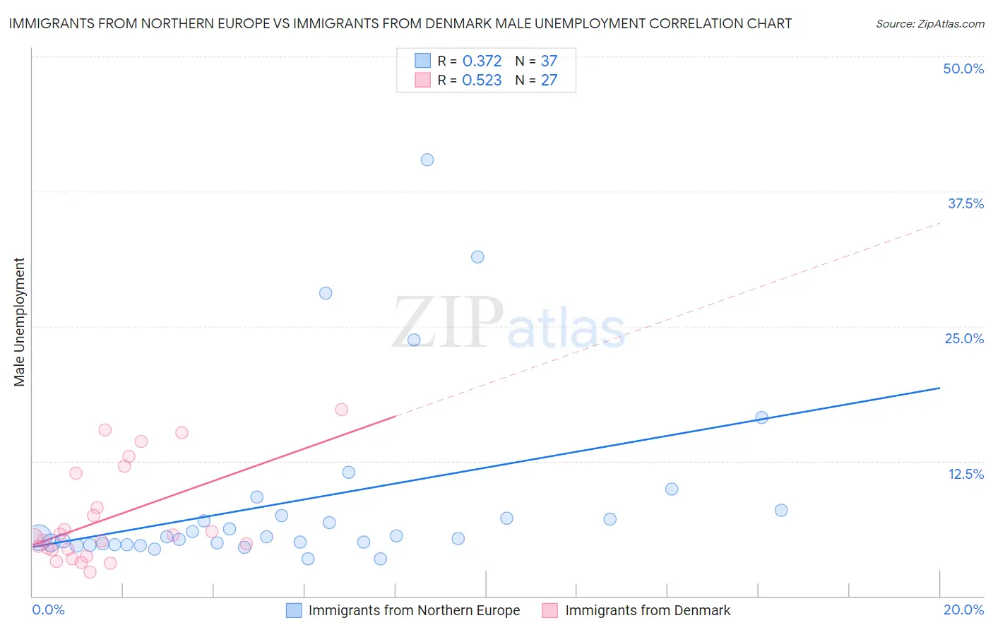 Immigrants from Northern Europe vs Immigrants from Denmark Male Unemployment