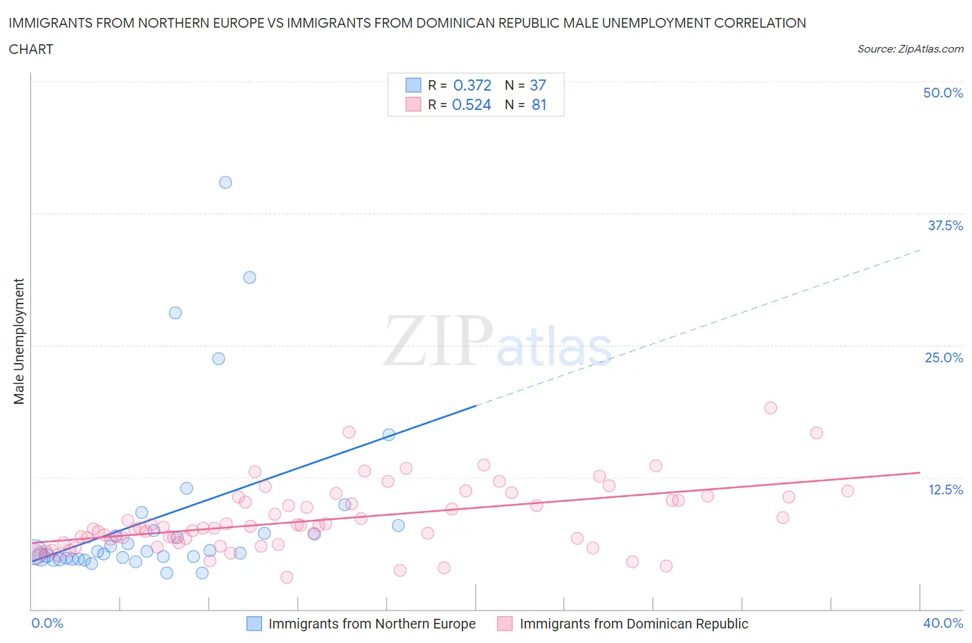 Immigrants from Northern Europe vs Immigrants from Dominican Republic Male Unemployment