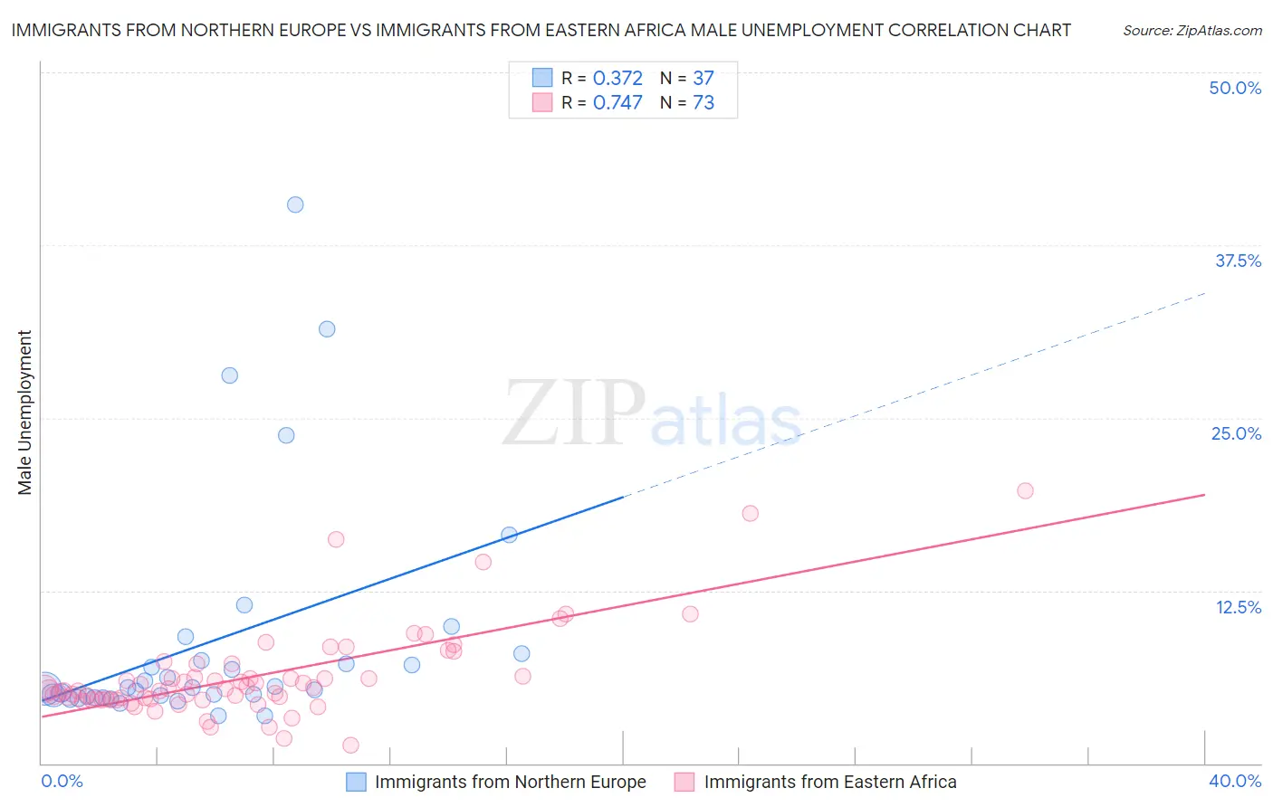 Immigrants from Northern Europe vs Immigrants from Eastern Africa Male Unemployment