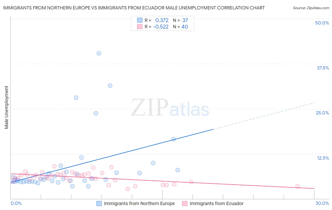 Immigrants from Northern Europe vs Immigrants from Ecuador Male Unemployment