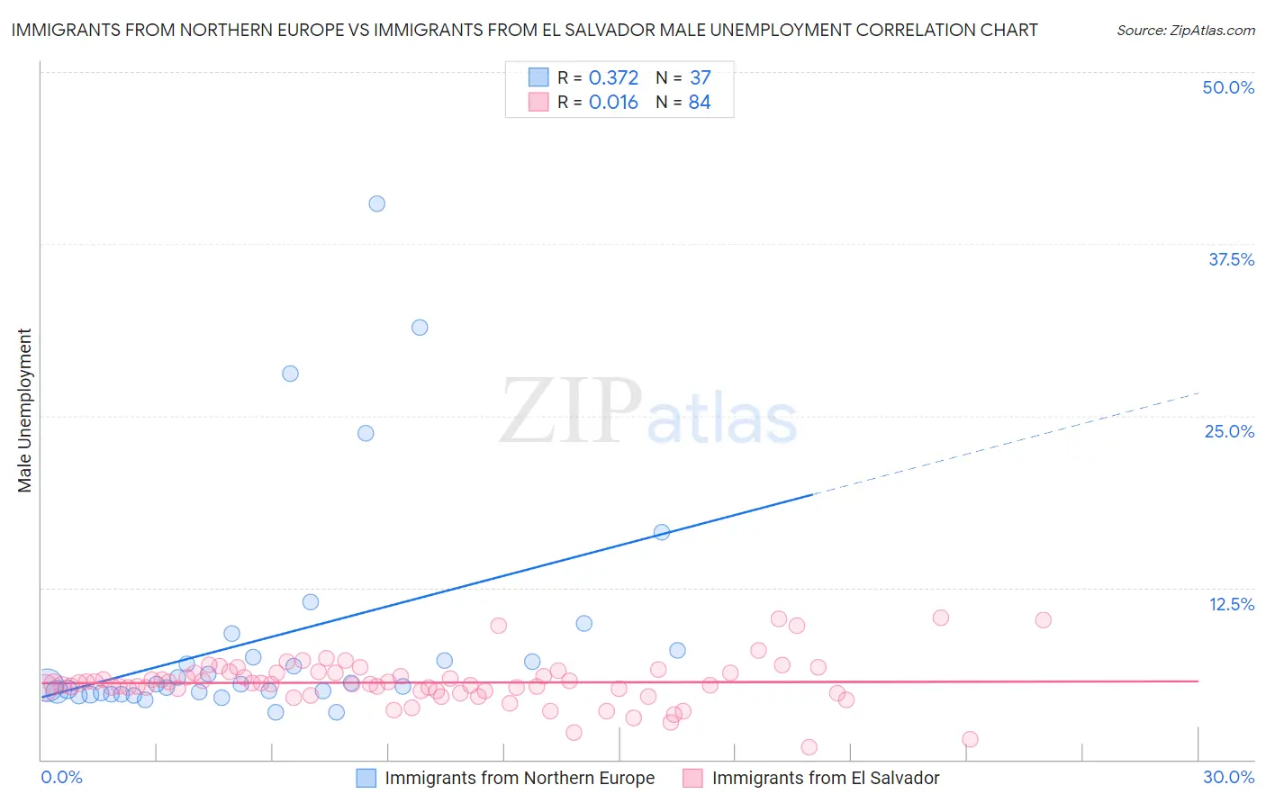 Immigrants from Northern Europe vs Immigrants from El Salvador Male Unemployment