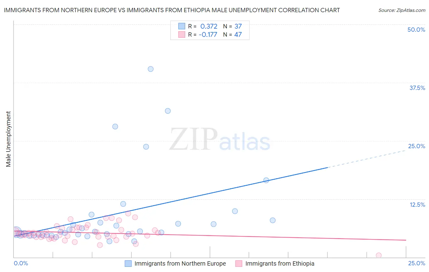 Immigrants from Northern Europe vs Immigrants from Ethiopia Male Unemployment
