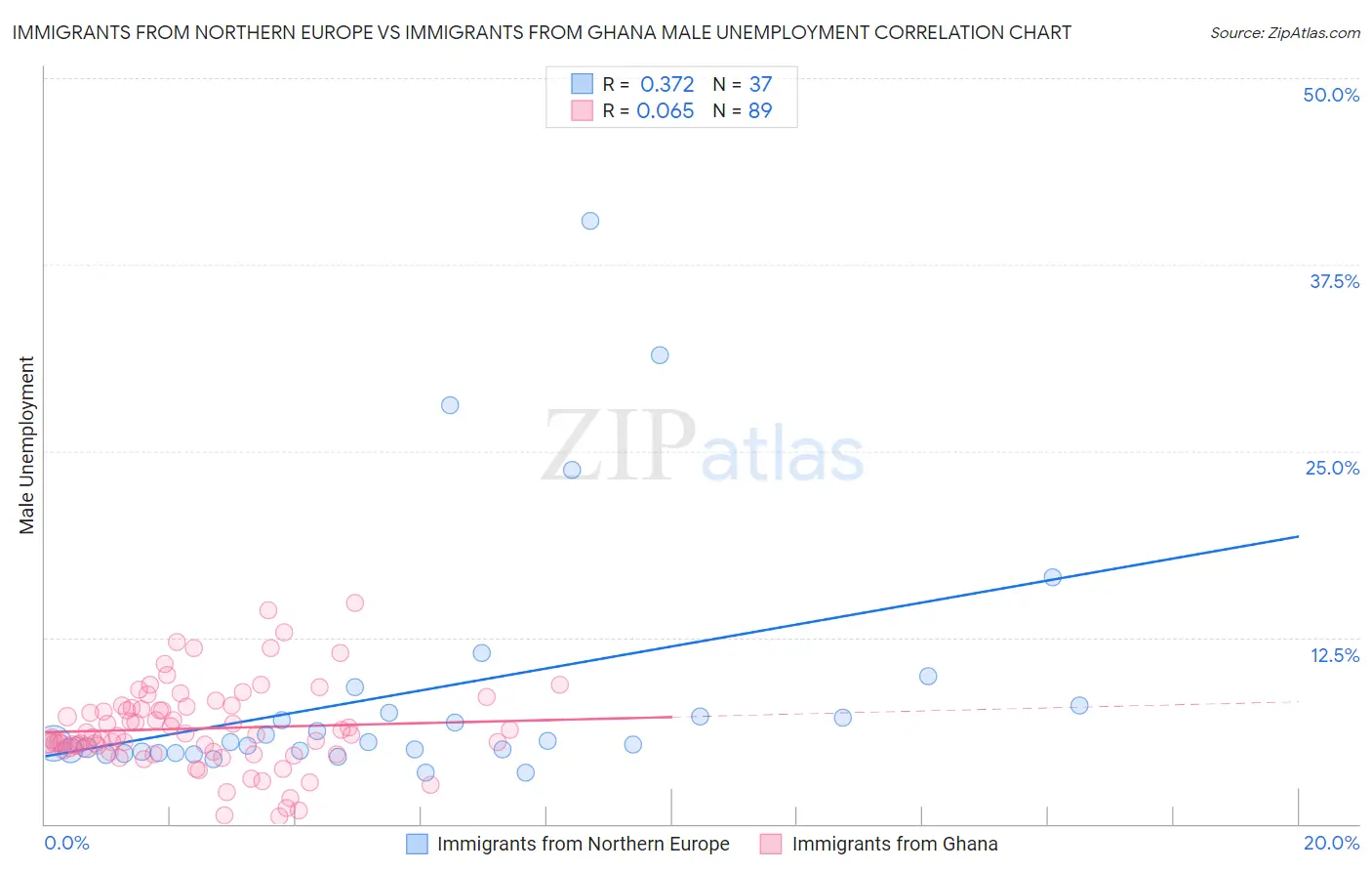 Immigrants from Northern Europe vs Immigrants from Ghana Male Unemployment