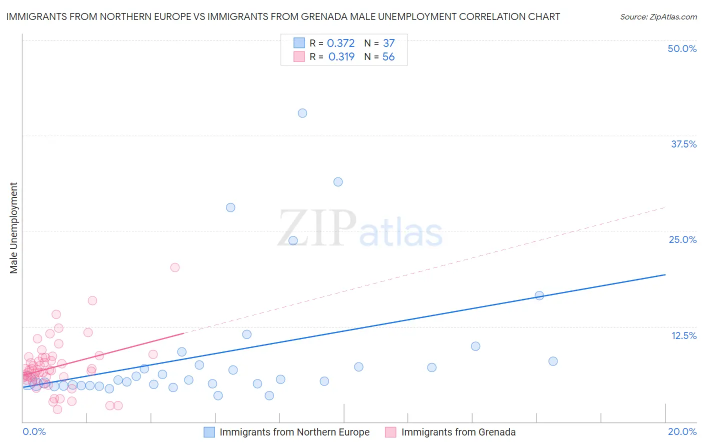 Immigrants from Northern Europe vs Immigrants from Grenada Male Unemployment