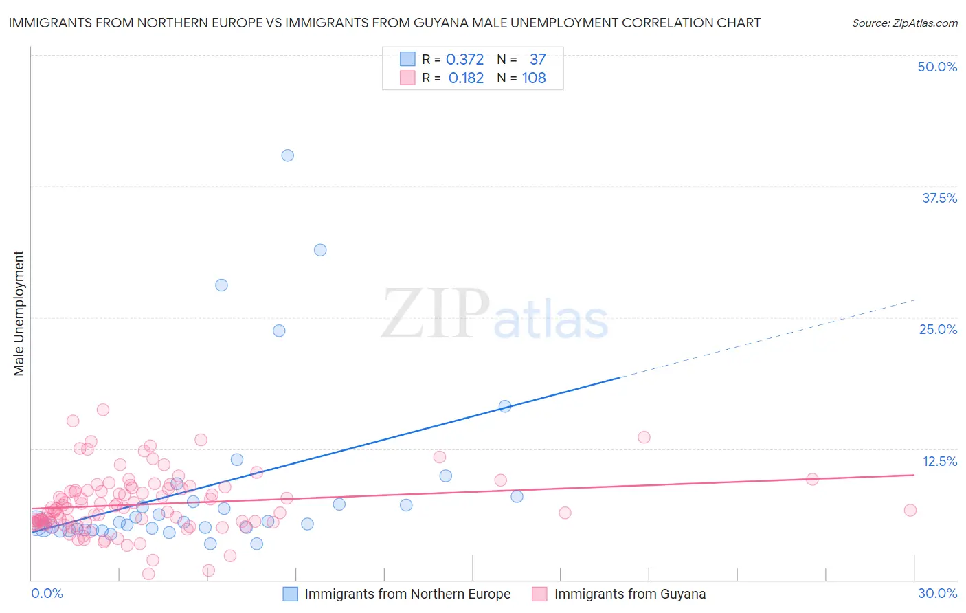 Immigrants from Northern Europe vs Immigrants from Guyana Male Unemployment