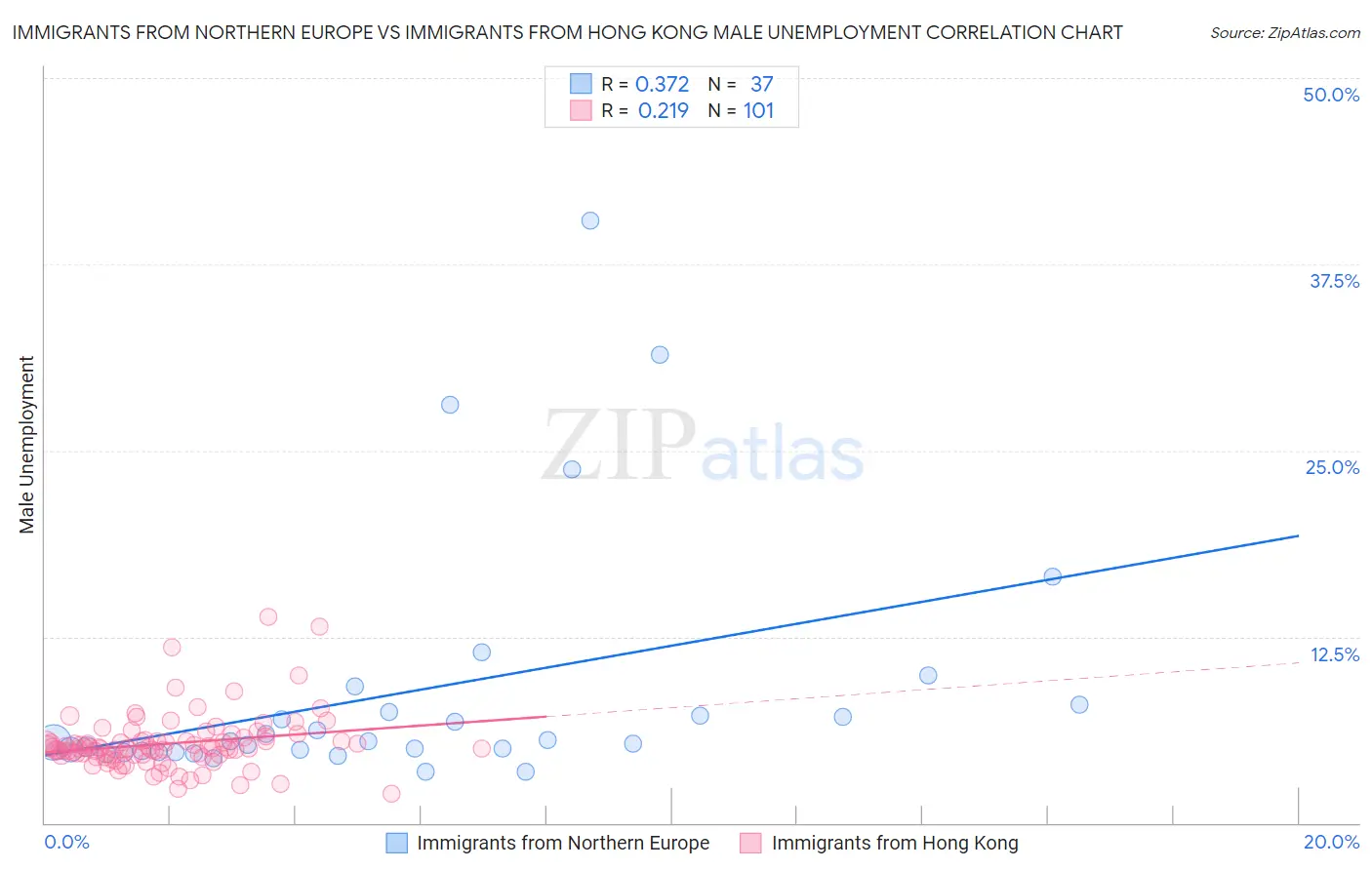 Immigrants from Northern Europe vs Immigrants from Hong Kong Male Unemployment