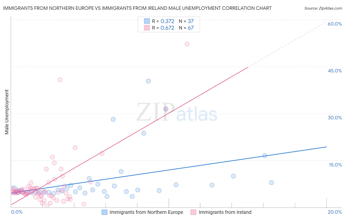 Immigrants from Northern Europe vs Immigrants from Ireland Male Unemployment