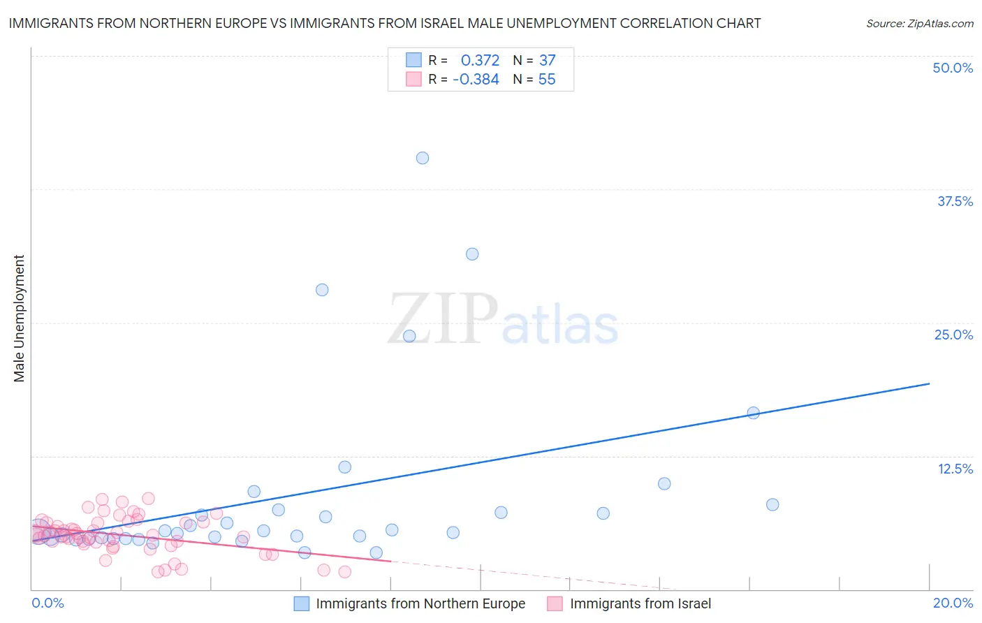 Immigrants from Northern Europe vs Immigrants from Israel Male Unemployment