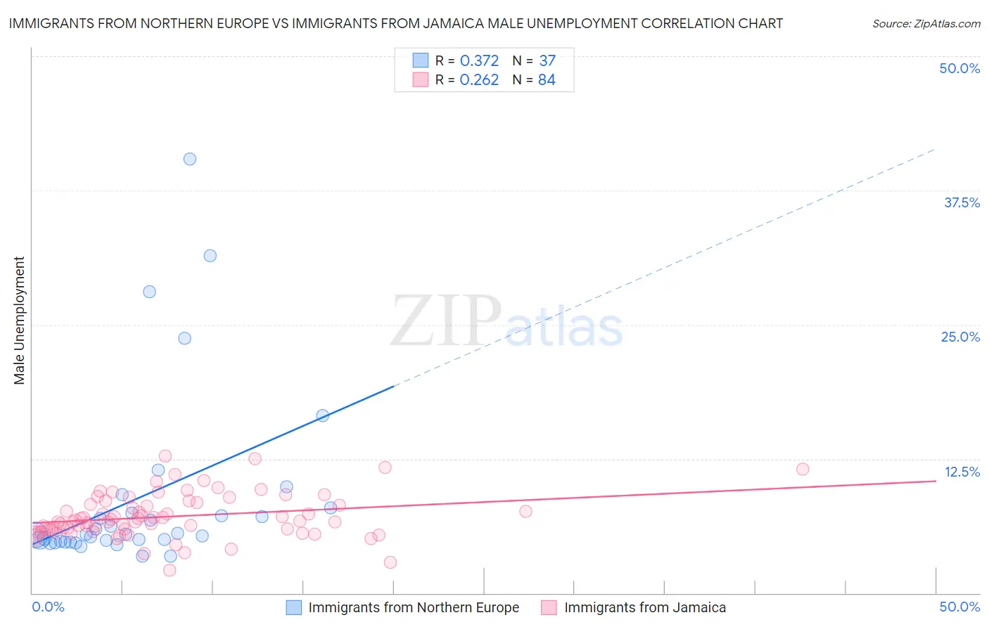 Immigrants from Northern Europe vs Immigrants from Jamaica Male Unemployment