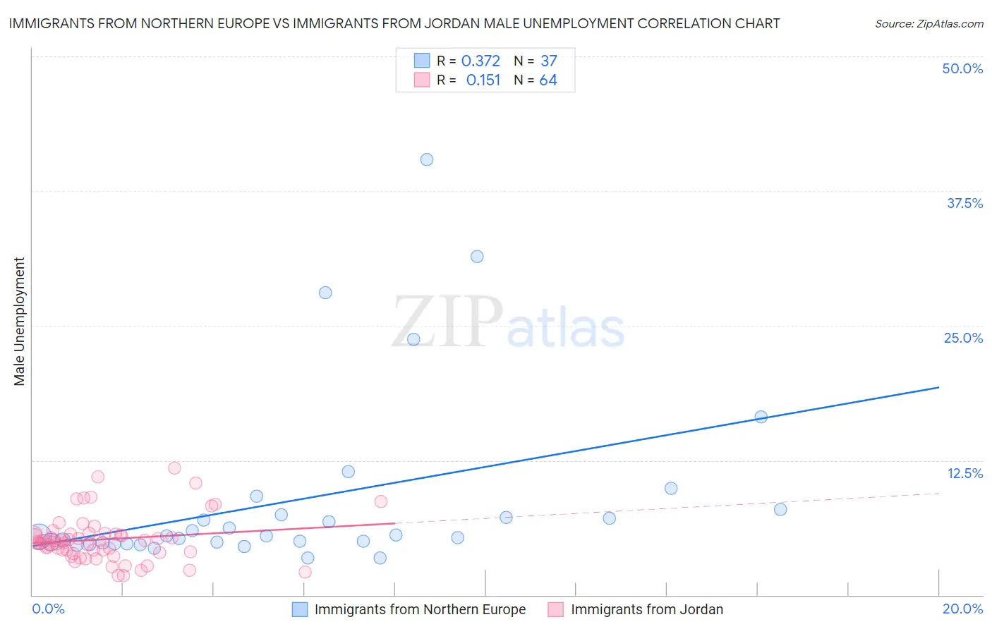 Immigrants from Northern Europe vs Immigrants from Jordan Male Unemployment